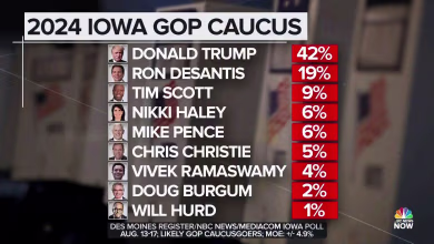 Beating Trump’s 2024 lead will be a ‘tough hill to climb,’ says Iowa pollster