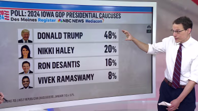 Iowa 2024: Nikki Haley, Ron DeSantis battle it out for second place