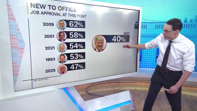 What latest polls say about Trump's job performance in 2nd term