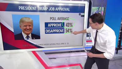 What Americans think of Trump as he marks 100 days in office