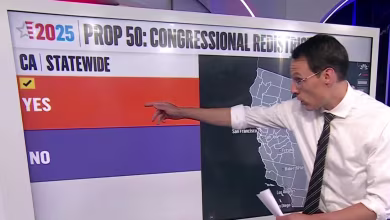 Prop 50 redistricting measure projected to pass in California