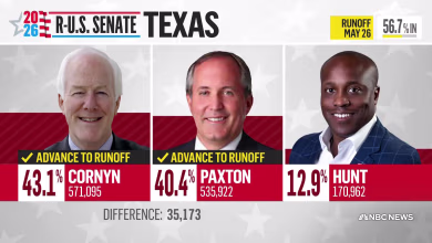 Cornyn, Paxton head to runoff in Texas Senate Republican primary