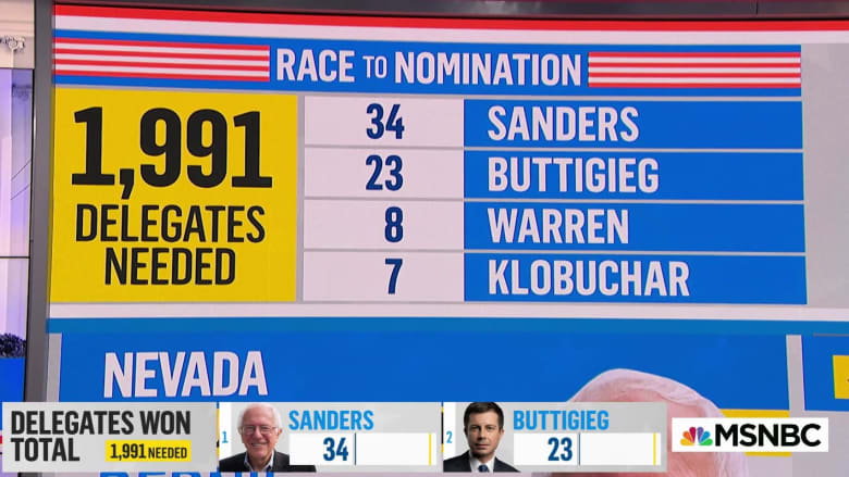 Bernie Sanders' Nevada win is pushing him into the lead for delegates to Democratic Convention