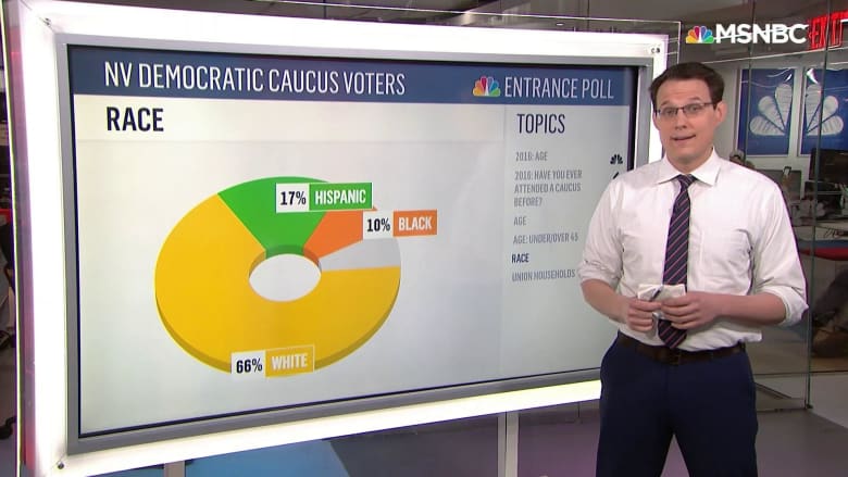 Entry polls show breakdown of Nevada's of early voters