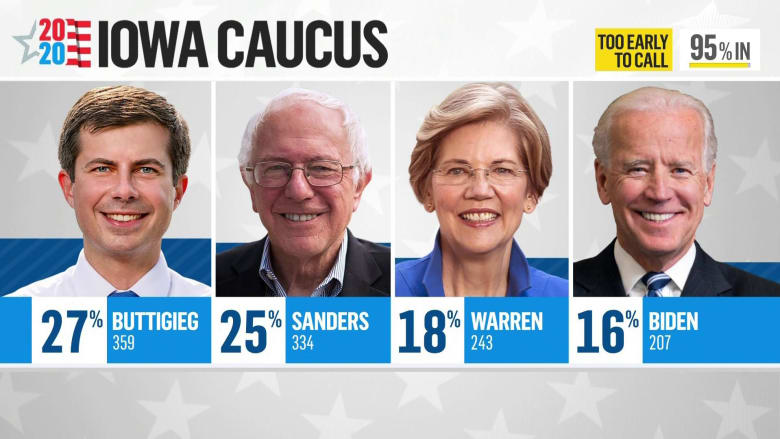 Iowa Democratic Party releases partial caucus results with Buttigieg leading