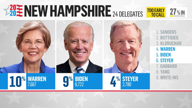 Biden, Warren will not win delegates in New Hampshire