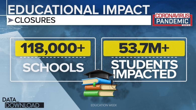 School closures skyrocket, nearly 54 million students sent home