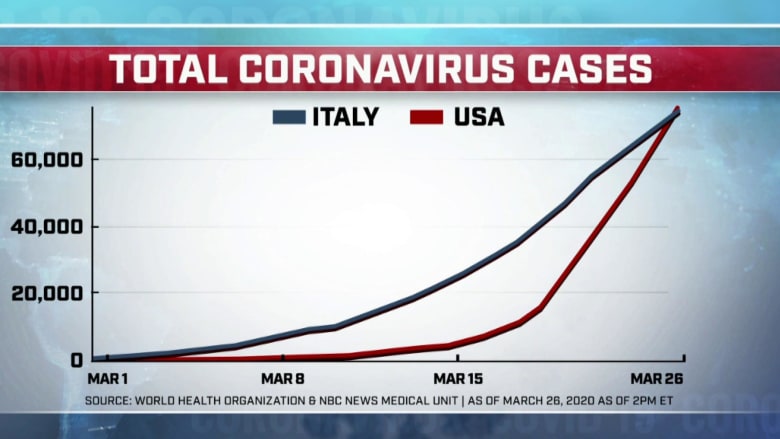 America passes Italy in total coronavirus cases