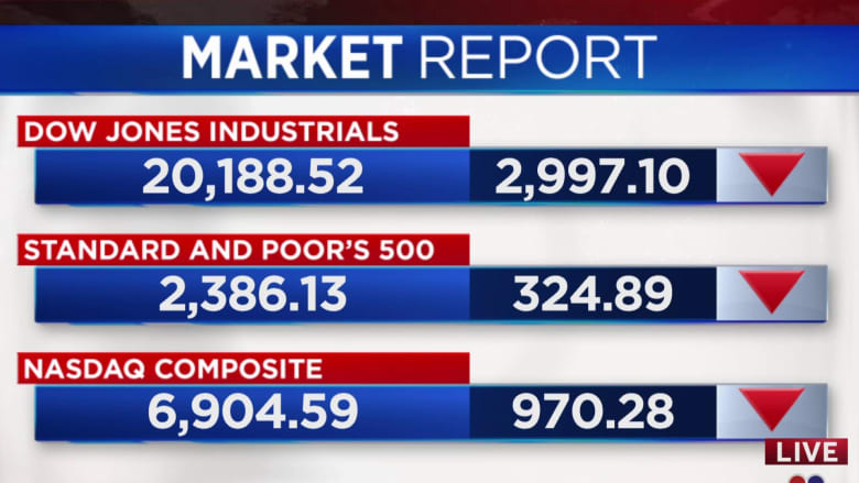 Dow drops nearly 3,000 points, words day since 1987