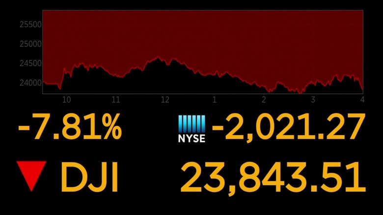 Dow plummets 2,000 points amid coronavirus fears