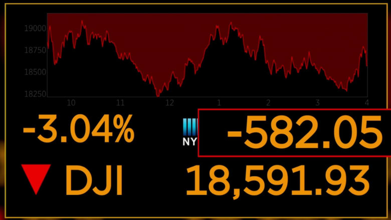 Dow drops 3 percent as investors look for stimulus package to pass