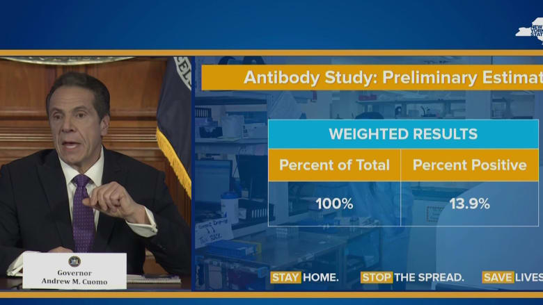 Cuomo: Testing survey finds 13.9 percent positive for COVID-19 antibodies