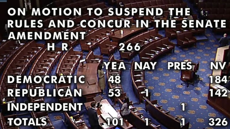 A coronavirus relief bill, being voted on now, is expected to pass and go to the president’s desk