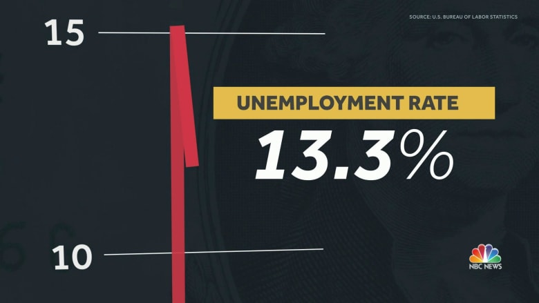 Unemployment rate drops to 13.3 percent despite coronavirus pandemic