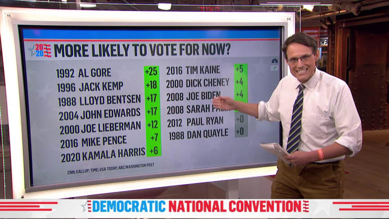 How much do running mates matter to presidential campaigns?