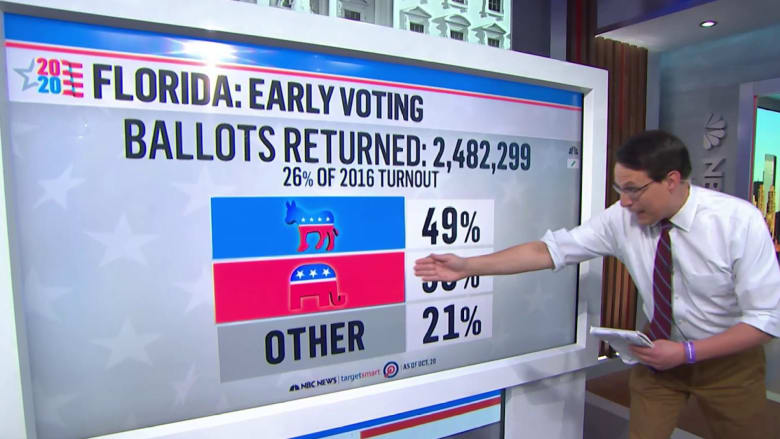 Kornacki explores Florida early voting numbers