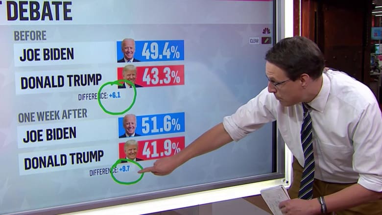 Joe Biden saw a bump in the national polls after the last debate