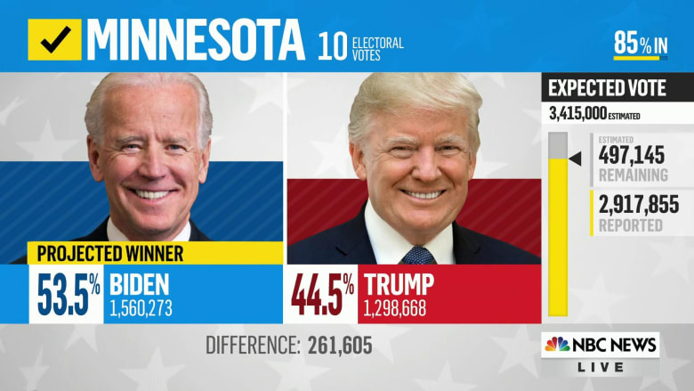 NBC News projects Joe Biden will win Minnesota