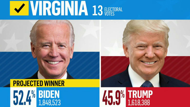 NBC News projects Joe Biden will win Virginia, Trump will win Idaho