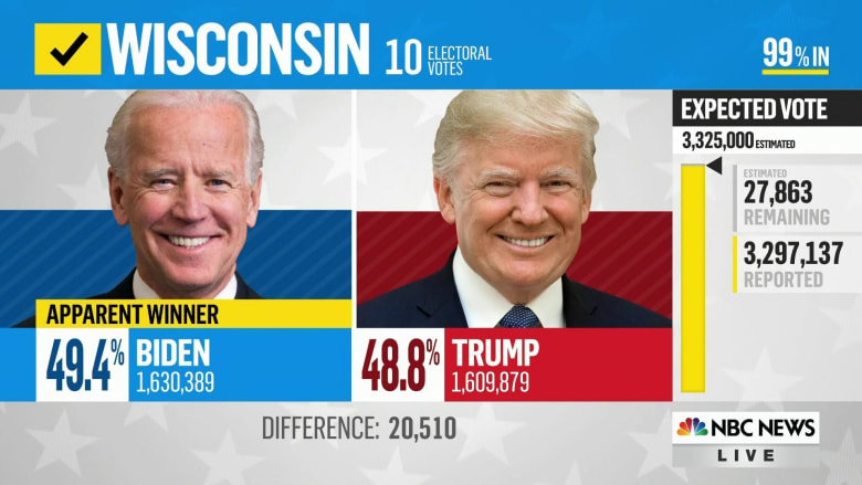 NBC News projects Biden is apparent winner in Wisconsin