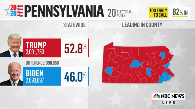 Trump campaign filing lawsuits over access to Pennsylvania voting locations