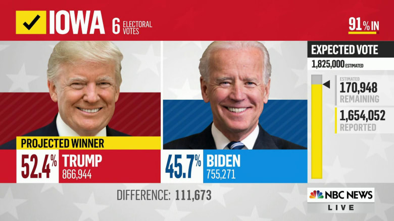 NBC News projects Trump will win Iowa
