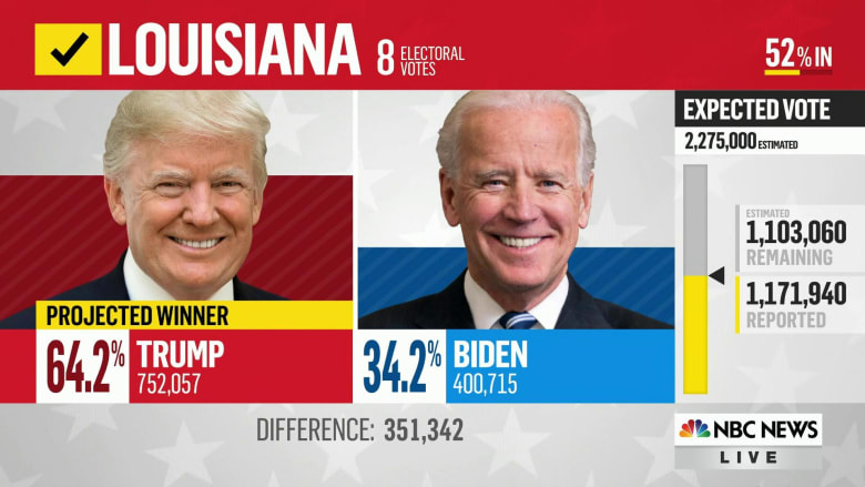 NBC News projects Trump will win Louisiana, Kansas, Utah, and Biden will win New Hampshire