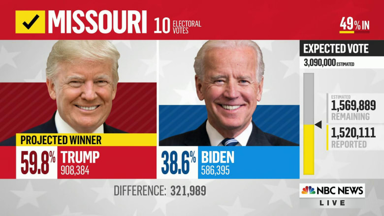 NBC News projects Trump will win Missouri, Biden will win Illinois