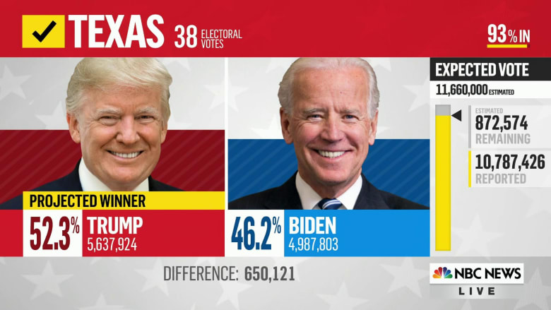 NBC News projects Trump will win Texas, Biden leads Minnesota