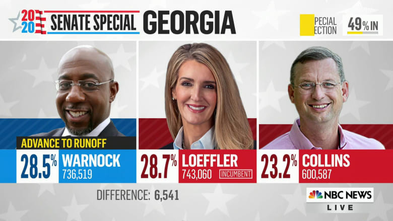 NBC News projects Raphael Warnock will advance to runoff in Georgia Senate special election
