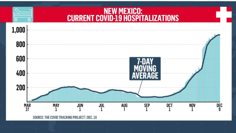 Mayor of Albuquerque: 'We are maxed out' on health care workers