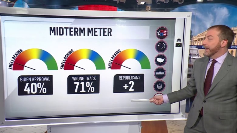 Poll numbers push Democrats into ‘dangerous territory’ in midterm meter