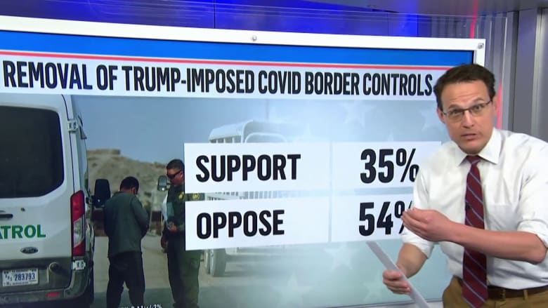 New polling shows voters across the country oppose Title 42 rollback