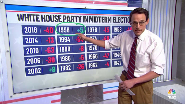 Kornacki lays out 'grizzly' midterm history for party in the White House ahead of Election Day