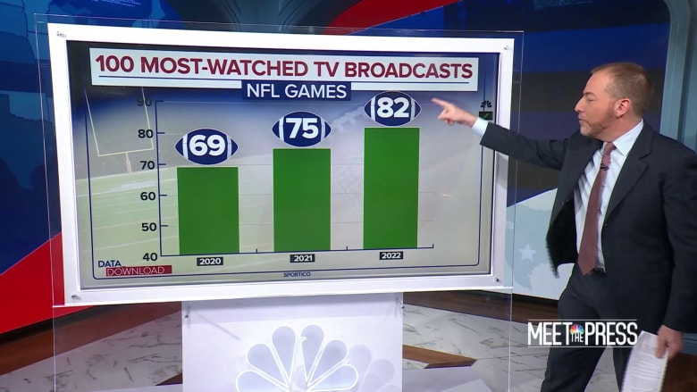 Football and the Super Bowl defy partisan divide in U.S.