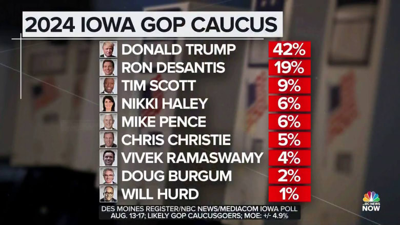 Beating Trump’s 2024 lead will be a ‘tough hill to climb,’ says Iowa pollster