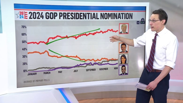 Trump wins in Iowa: What it means for Ron DeSantis, Nikki Haley