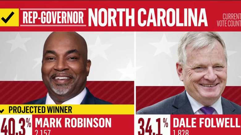Mark Robinson wins North Carolina GOP governor primary, NBC News projects