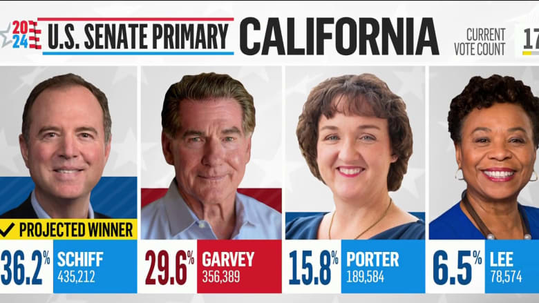 Schiff, Garvey win California Senate primary 