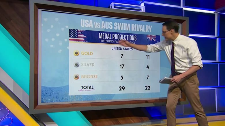 Kornacki breaks down numbers behind USA-AUS swimming rivalry