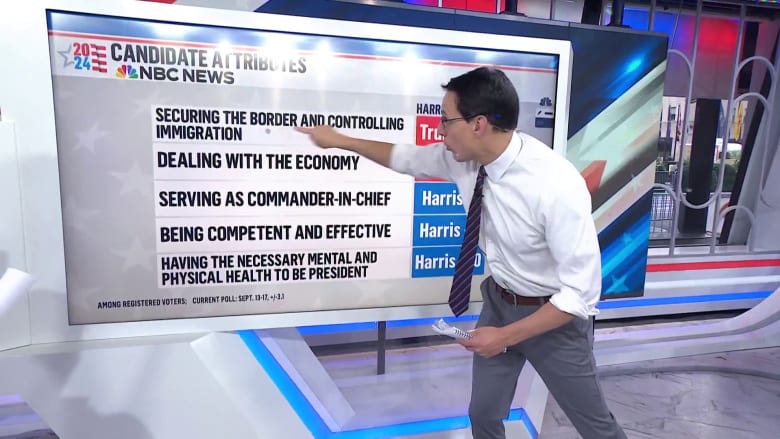 Harris leads in latest polls but Trump scores high on key issues