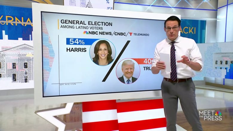Poll: Democrats' advantage with Latino voters continues to shrink