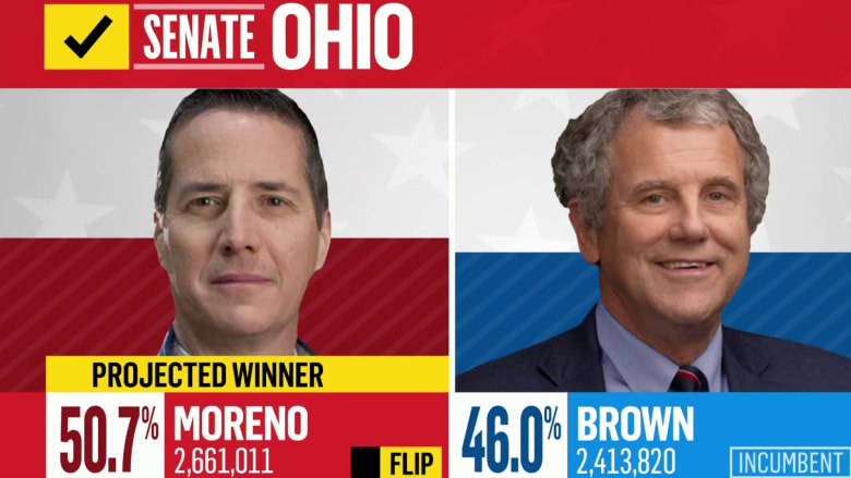 Republican Bernie Moreno poised to pave way for GOP Senate control