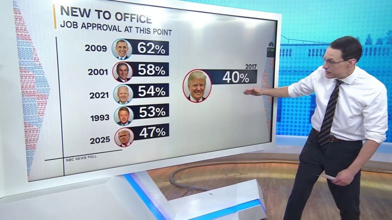 What latest polls say about Trump's job performance in 2nd term