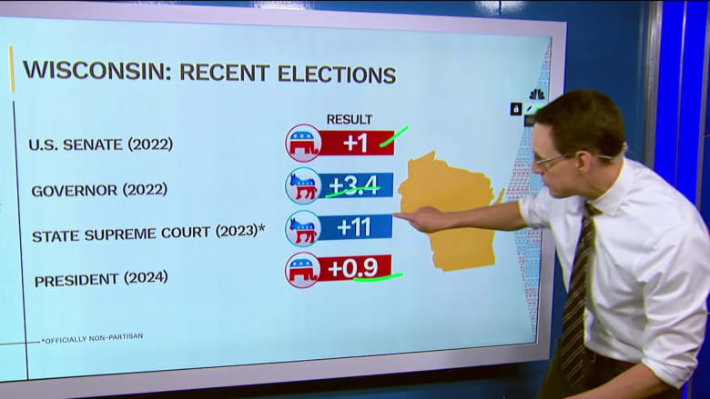 Steve Kornacki: Wisconsin Supreme Court race will test Democrat’s off-year turnout 'advantage'