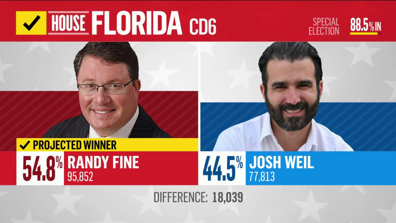 Republican Randy Fine projected winner in Florida special election