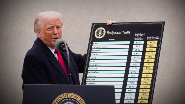 Trump hits E.U. and Mexico with 30% tariffs: Will they retaliate?