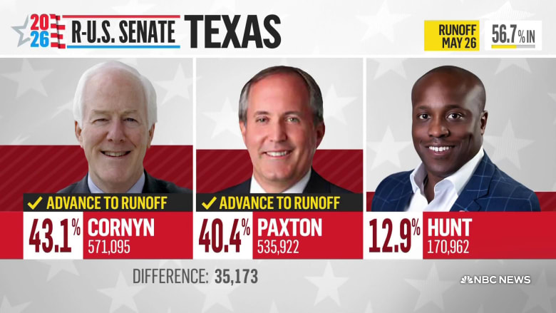 Cornyn, Paxton head to runoff in Texas Senate Republican primary