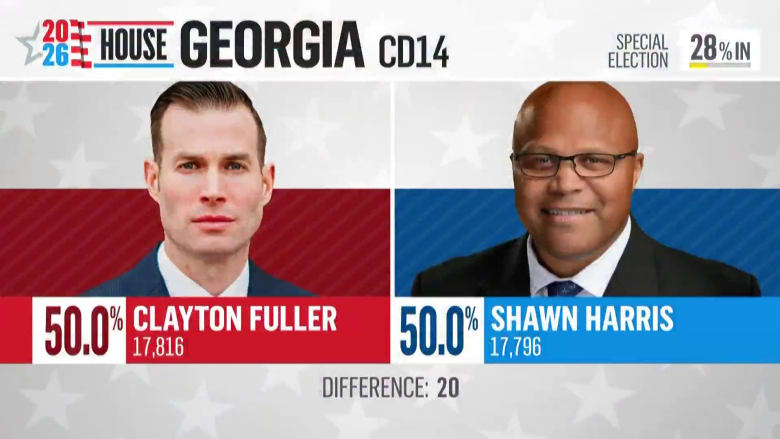 Polls close in Georgia runoff to replace Marjorie Taylor Greene