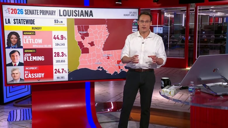 NBC News projects Louisiana GOP Senate race advances to runoff, Cassidy out